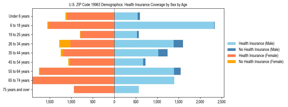 Pyramid chart showing health insurance coverage by age and sex in US ZIP Code 19963.