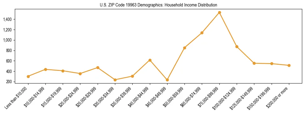 Horizontal bar chart showing household income distribution in US ZIP Code 19963.