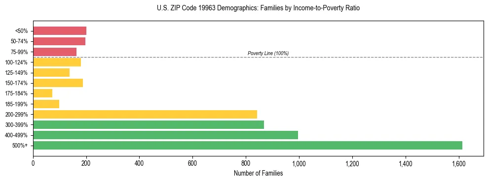 Horizontal bar chart showing family distribution by income-to-poverty ratio in US ZIP Code 19963, based on 2023 ACS data.