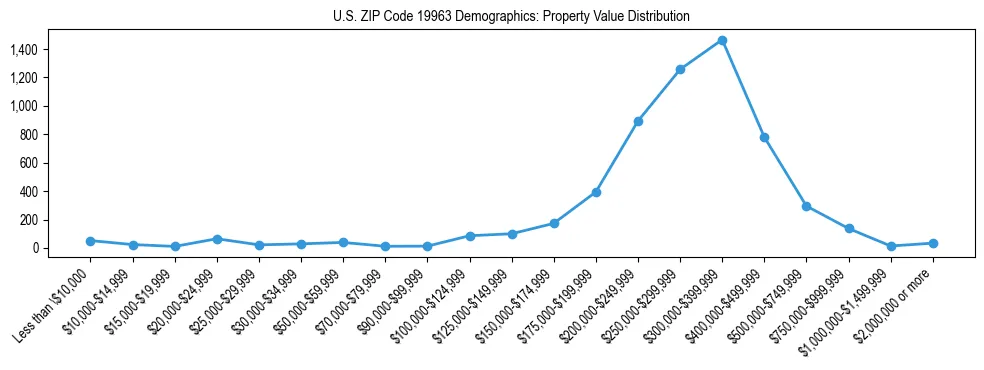 Line chart showing the distribution of property values for owner-occupied housing units in US ZIP Code 19963.