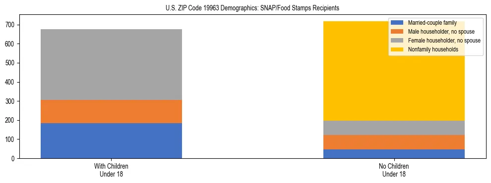 Stacked bar chart showing SNAP/Food Stamps recipient household composition by presence of children under 18 in US ZIP Code 19963, based on 2023 ACS data.