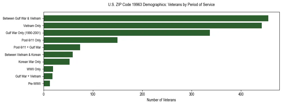 Horizontal bar chart showing veteran distribution by period of military service in US ZIP Code 19963, based on 2023 ACS data.