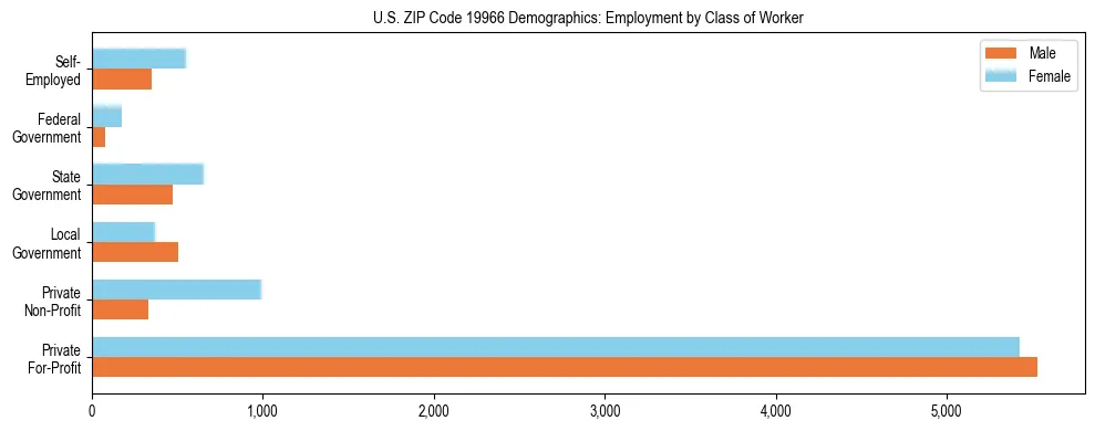 Horizontal bar chart showing employment distribution by class of worker and gender in US ZIP Code 19966, based on 2023 ACS data.