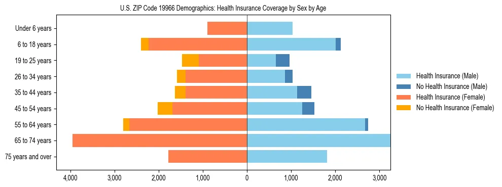 Pyramid chart showing health insurance coverage by age and sex in US ZIP Code 19966.