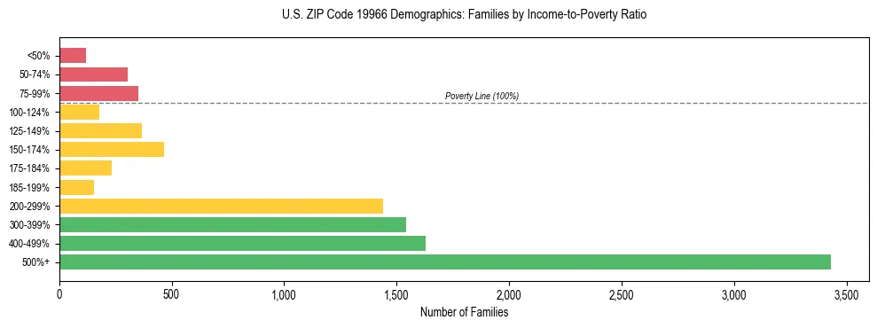 Horizontal bar chart showing family distribution by income-to-poverty ratio in US ZIP Code 19966, based on 2023 ACS data.
