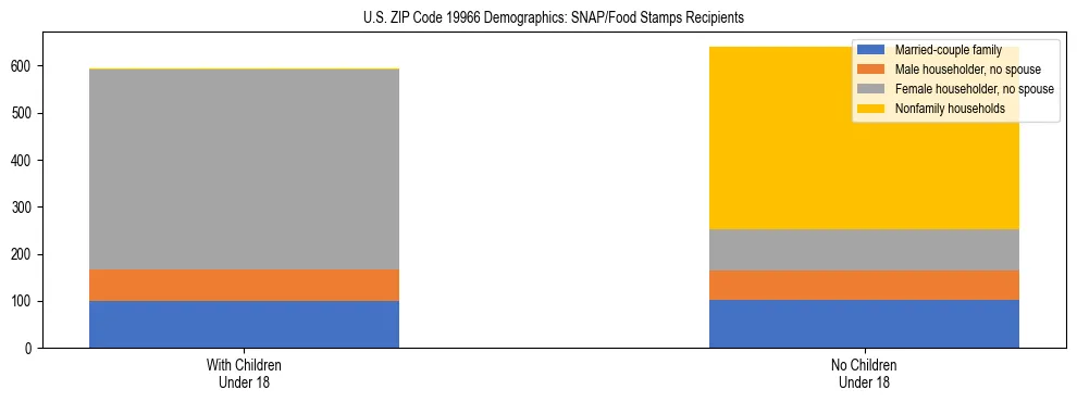 Stacked bar chart showing SNAP/Food Stamps recipient household composition by presence of children under 18 in US ZIP Code 19966, based on 2023 ACS data.