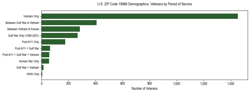 Horizontal bar chart showing veteran distribution by period of military service in US ZIP Code 19966, based on 2023 ACS data.