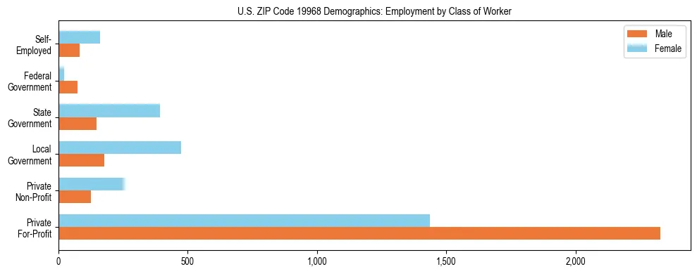 Horizontal bar chart showing employment distribution by class of worker and gender in US ZIP Code 19968, based on 2023 ACS data.