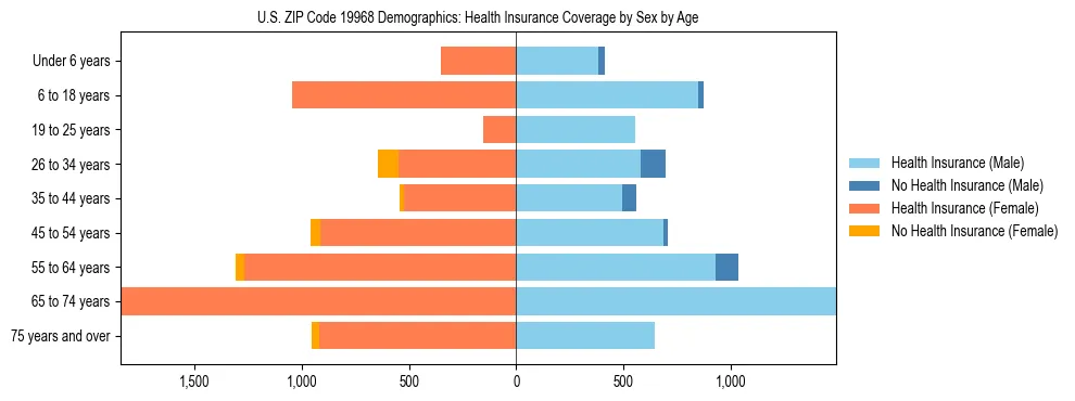 Pyramid chart showing health insurance coverage by age and sex in US ZIP Code 19968.