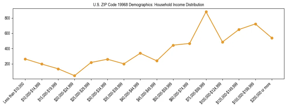 Horizontal bar chart showing household income distribution in US ZIP Code 19968.
