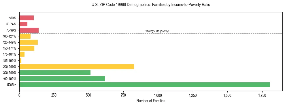 Horizontal bar chart showing family distribution by income-to-poverty ratio in US ZIP Code 19968, based on 2023 ACS data.