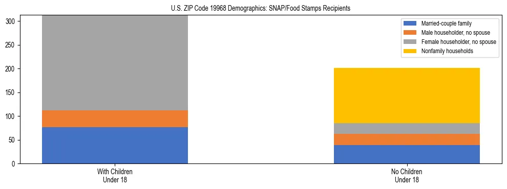 Stacked bar chart showing SNAP/Food Stamps recipient household composition by presence of children under 18 in US ZIP Code 19968, based on 2023 ACS data.