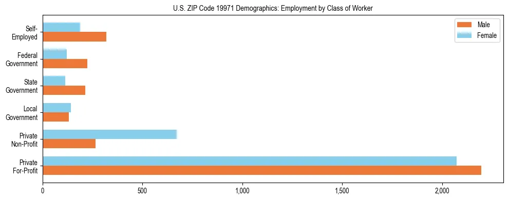 Horizontal bar chart showing employment distribution by class of worker and gender in US ZIP Code 19971, based on 2023 ACS data.