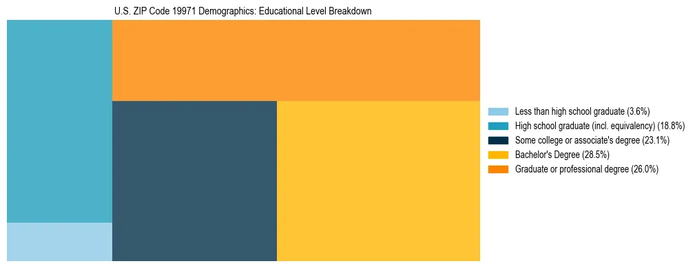 Treemap chart illustrating the educational attainment breakdown for population 25 years and over in US ZIP Code 19971.