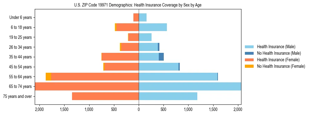 Pyramid chart showing health insurance coverage by age and sex in US ZIP Code 19971.