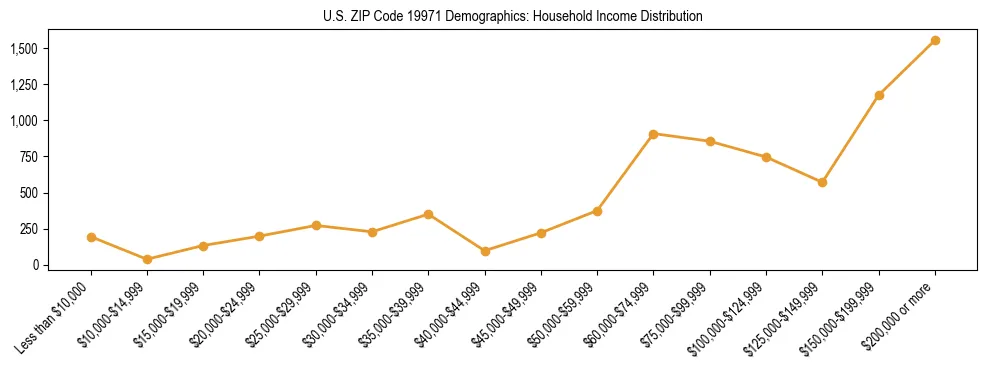 Horizontal bar chart showing household income distribution in US ZIP Code 19971.