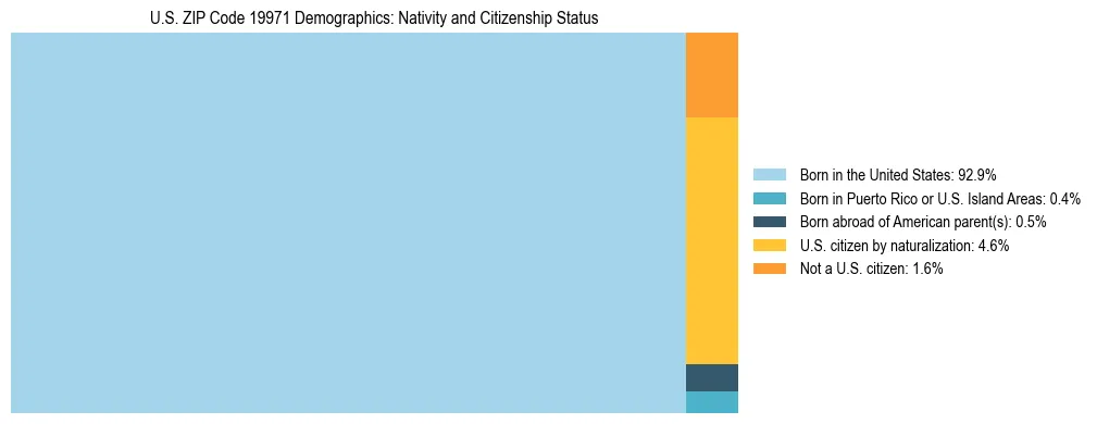 Treemap showing the population distribution by nativity and citizenship status in US ZIP Code 19971 based on U.S. Census data.