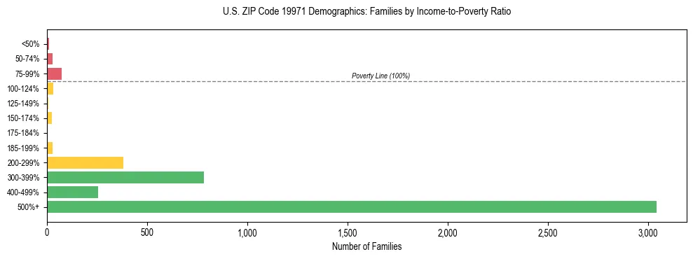 Horizontal bar chart showing family distribution by income-to-poverty ratio in US ZIP Code 19971, based on 2023 ACS data.