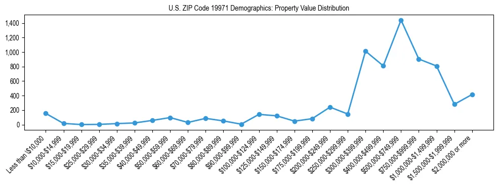 Line chart showing the distribution of property values for owner-occupied housing units in US ZIP Code 19971.