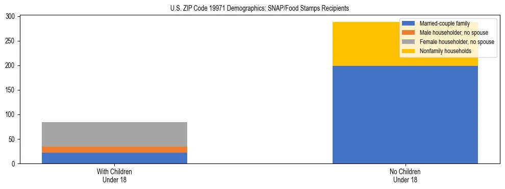 Stacked bar chart showing SNAP/Food Stamps recipient household composition by presence of children under 18 in US ZIP Code 19971, based on 2023 ACS data.