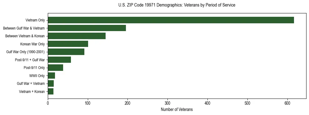 Horizontal bar chart showing veteran distribution by period of military service in US ZIP Code 19971, based on 2023 ACS data.