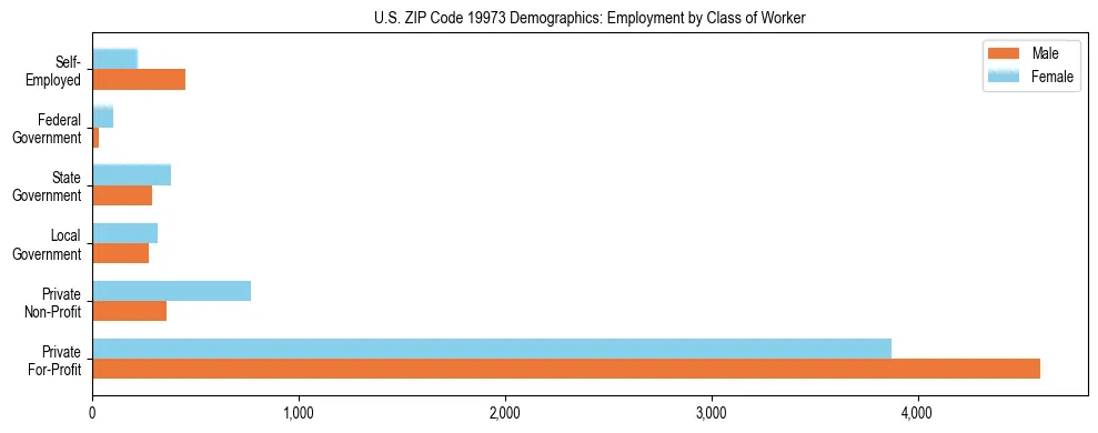 Horizontal bar chart showing employment distribution by class of worker and gender in US ZIP Code 19973, based on 2023 ACS data.