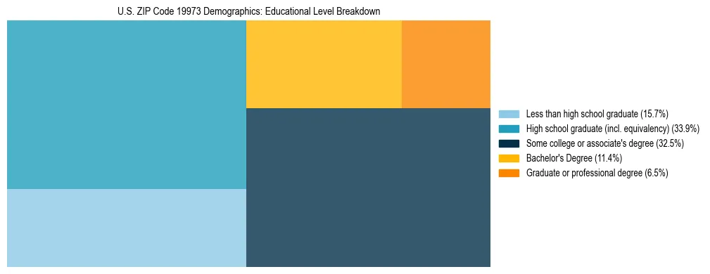 Treemap chart illustrating the educational attainment breakdown for population 25 years and over in US ZIP Code 19973.