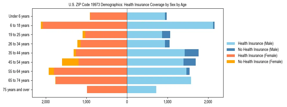 Pyramid chart showing health insurance coverage by age and sex in US ZIP Code 19973.