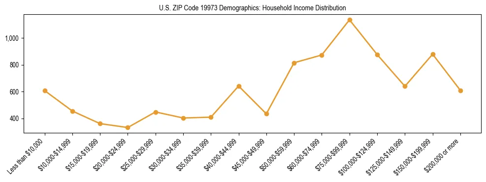 Horizontal bar chart showing household income distribution in US ZIP Code 19973.