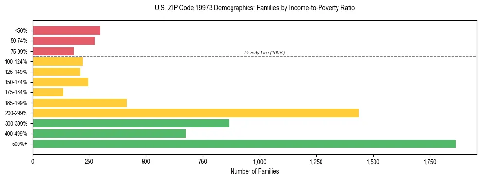 Horizontal bar chart showing family distribution by income-to-poverty ratio in US ZIP Code 19973, based on 2023 ACS data.