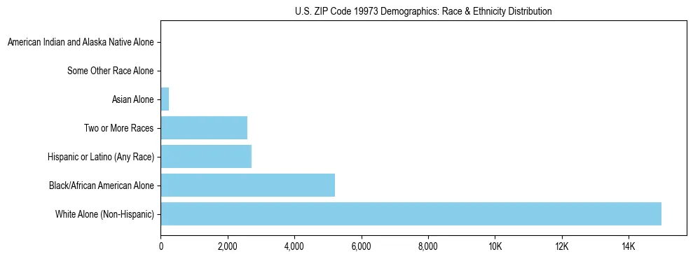 Race and Ethnicity Distribution Chart for US ZIP Code 19973