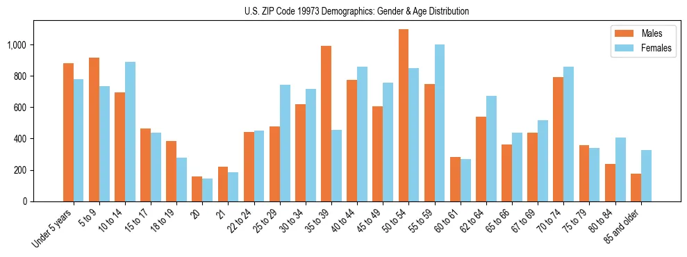 Bar chart showing the population distribution of US ZIP Code 19973 by age group and gender, based on 2023 ACS data.
