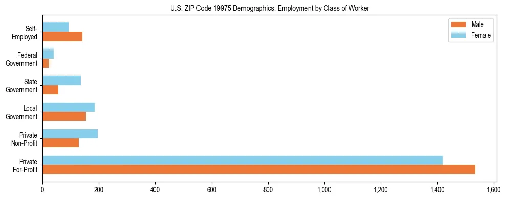 Horizontal bar chart showing employment distribution by class of worker and gender in US ZIP Code 19975, based on 2023 ACS data.