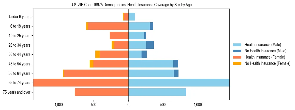 Pyramid chart showing health insurance coverage by age and sex in US ZIP Code 19975.