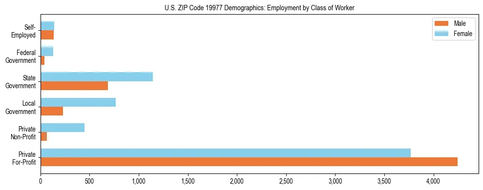 Horizontal bar chart showing employment distribution by class of worker and gender in US ZIP Code 19977, based on 2023 ACS data.