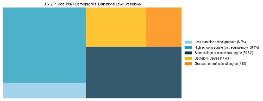 Treemap chart illustrating the educational attainment breakdown for population 25 years and over in US ZIP Code 19977.