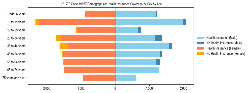 Pyramid chart showing health insurance coverage by age and sex in US ZIP Code 19977.