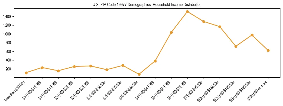 Horizontal bar chart showing household income distribution in US ZIP Code 19977.
