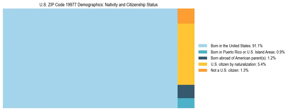 Treemap showing the population distribution by nativity and citizenship status in US ZIP Code 19977 based on U.S. Census data.