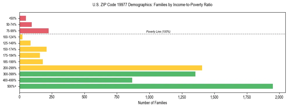 Horizontal bar chart showing family distribution by income-to-poverty ratio in US ZIP Code 19977, based on 2023 ACS data.
