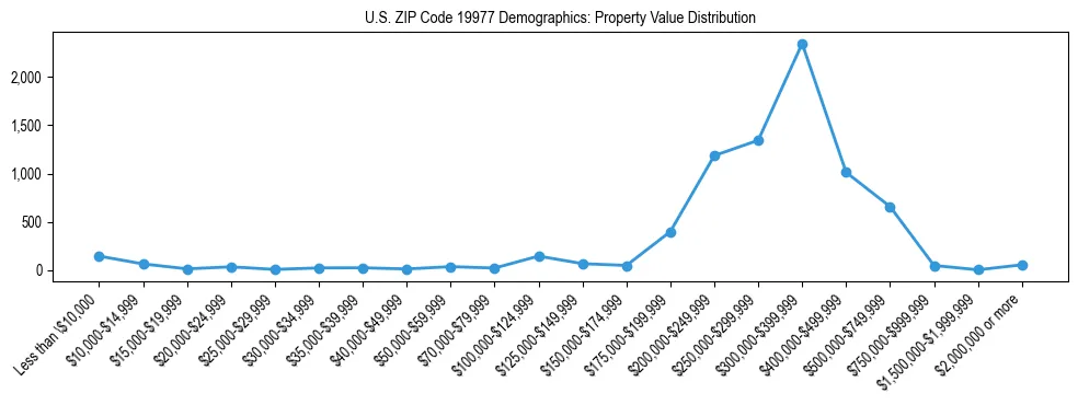Line chart showing the distribution of property values for owner-occupied housing units in US ZIP Code 19977.