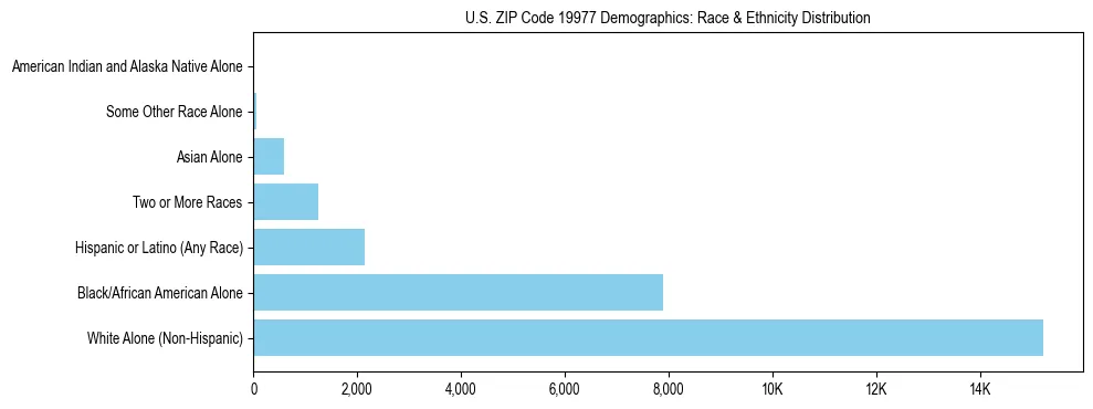 Race and Ethnicity Distribution Chart for US ZIP Code 19977