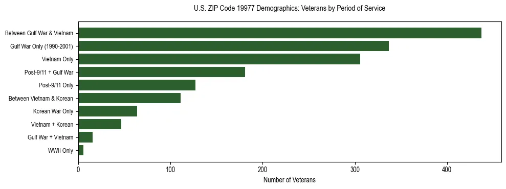 Horizontal bar chart showing veteran distribution by period of military service in US ZIP Code 19977, based on 2023 ACS data.