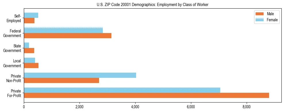 Horizontal bar chart showing employment distribution by class of worker and gender in US ZIP Code 20001, based on 2023 ACS data.