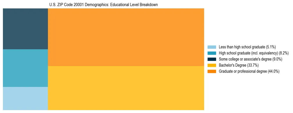 Treemap chart illustrating the educational attainment breakdown for population 25 years and over in US ZIP Code 20001.