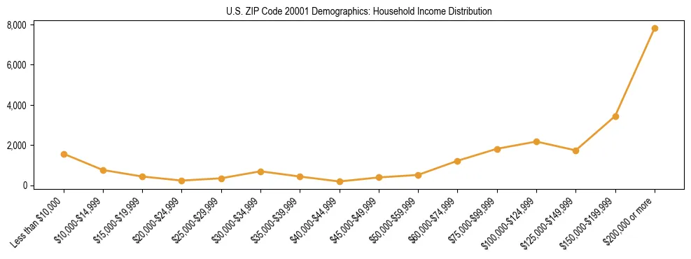 Horizontal bar chart showing household income distribution in US ZIP Code 20001.