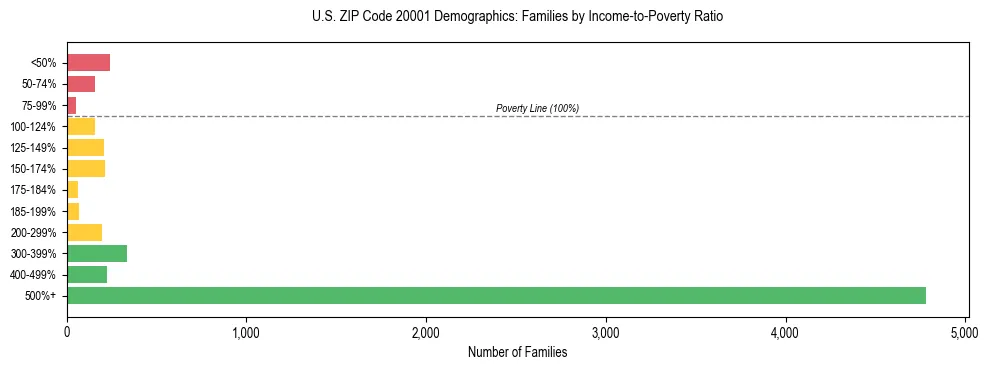 Horizontal bar chart showing family distribution by income-to-poverty ratio in US ZIP Code 20001, based on 2023 ACS data.