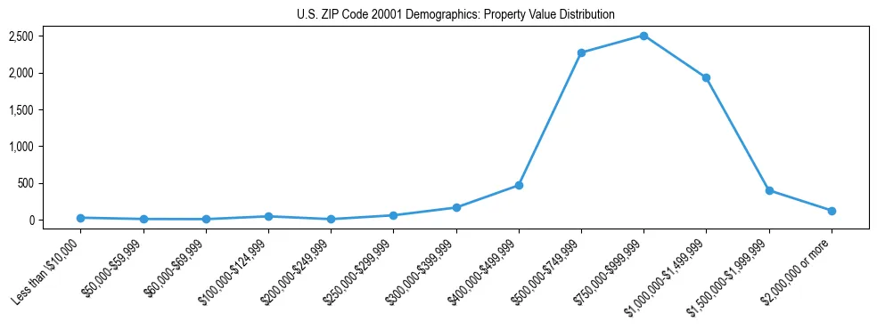 Line chart showing the distribution of property values for owner-occupied housing units in US ZIP Code 20001.
