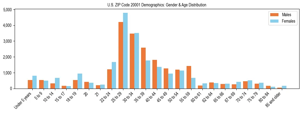 Bar chart showing the population distribution of US ZIP Code 20001 by age group and gender, based on 2023 ACS data.
