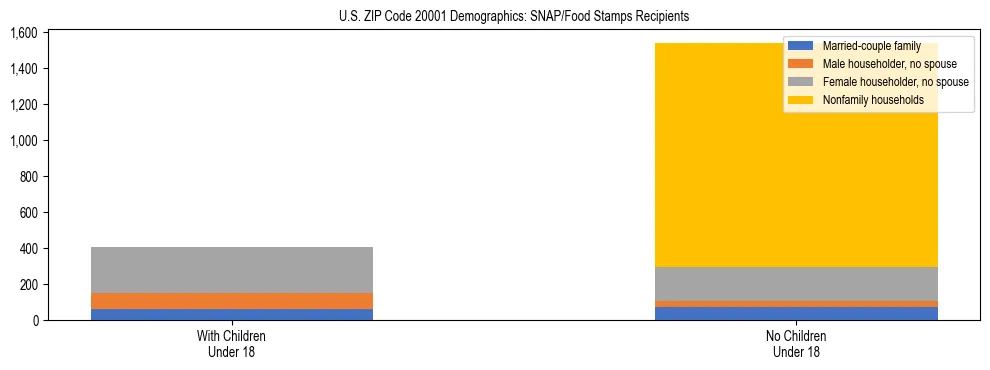 Stacked bar chart showing SNAP/Food Stamps recipient household composition by presence of children under 18 in US ZIP Code 20001, based on 2023 ACS data.